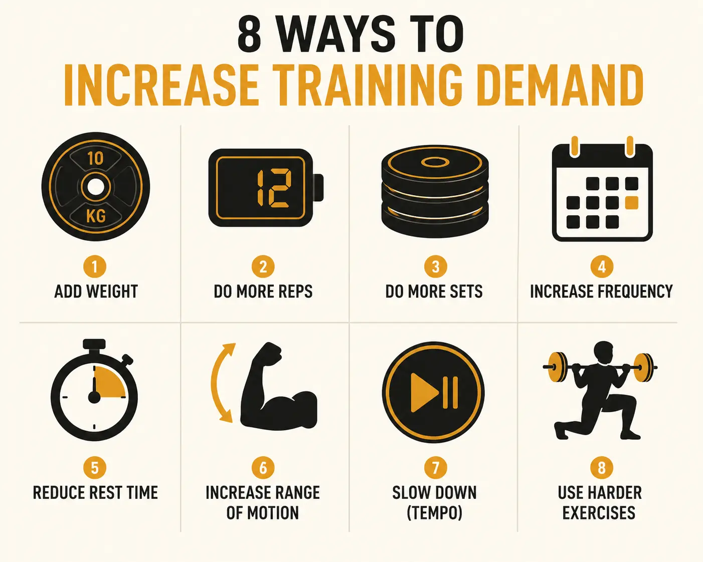 An infographic showing eight ways to apply progressive overload: more load, more reps, more sets, more frequency, less rest, better range of motion, slower tempo, and harder exercise variations