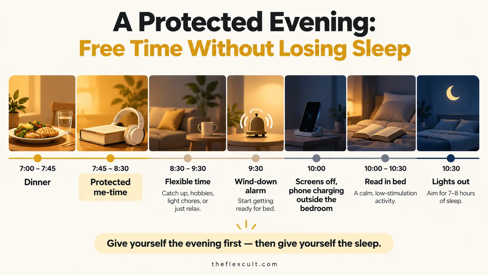 An evening timeline infographic from 7 p.m. to 11 p.m. showing protected me-time after dinner, a wind-down alarm at 9:30, screens off at 10, reading in bed, and lights out at 10:30