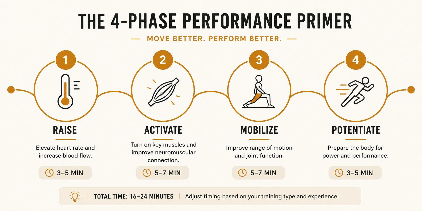 A four-phase infographic diagram of the RAMP warm-up protocol showing Raise, Activate, Mobilize, and Potentiate stages with approximate durations