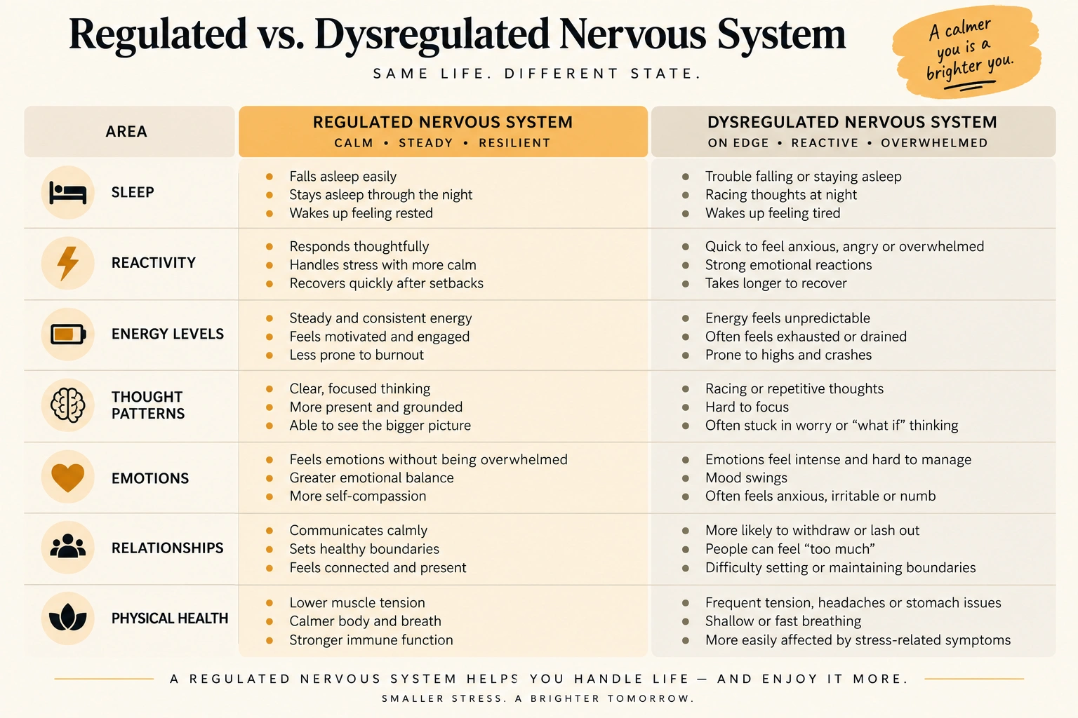 A comparison chart contrasting signs of a regulated nervous system with signs of a dysregulated nervous system across categories like sleep, reactivity, and energy
