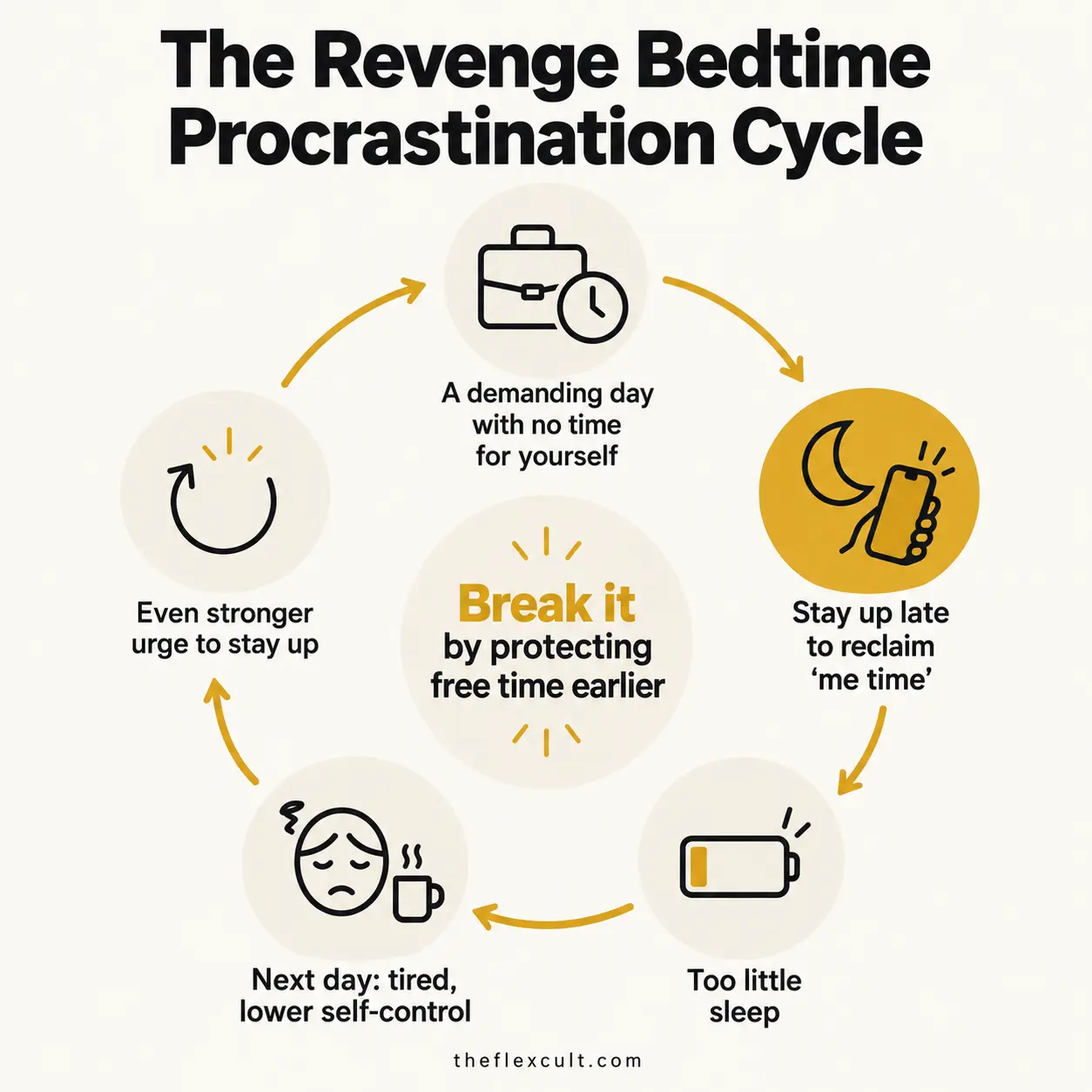 A circular diagram of the revenge bedtime procrastination cycle: a demanding day with no free time, late-night scrolling to reclaim time, too little sleep, a tired next day with lower self-control, and back to staying up late