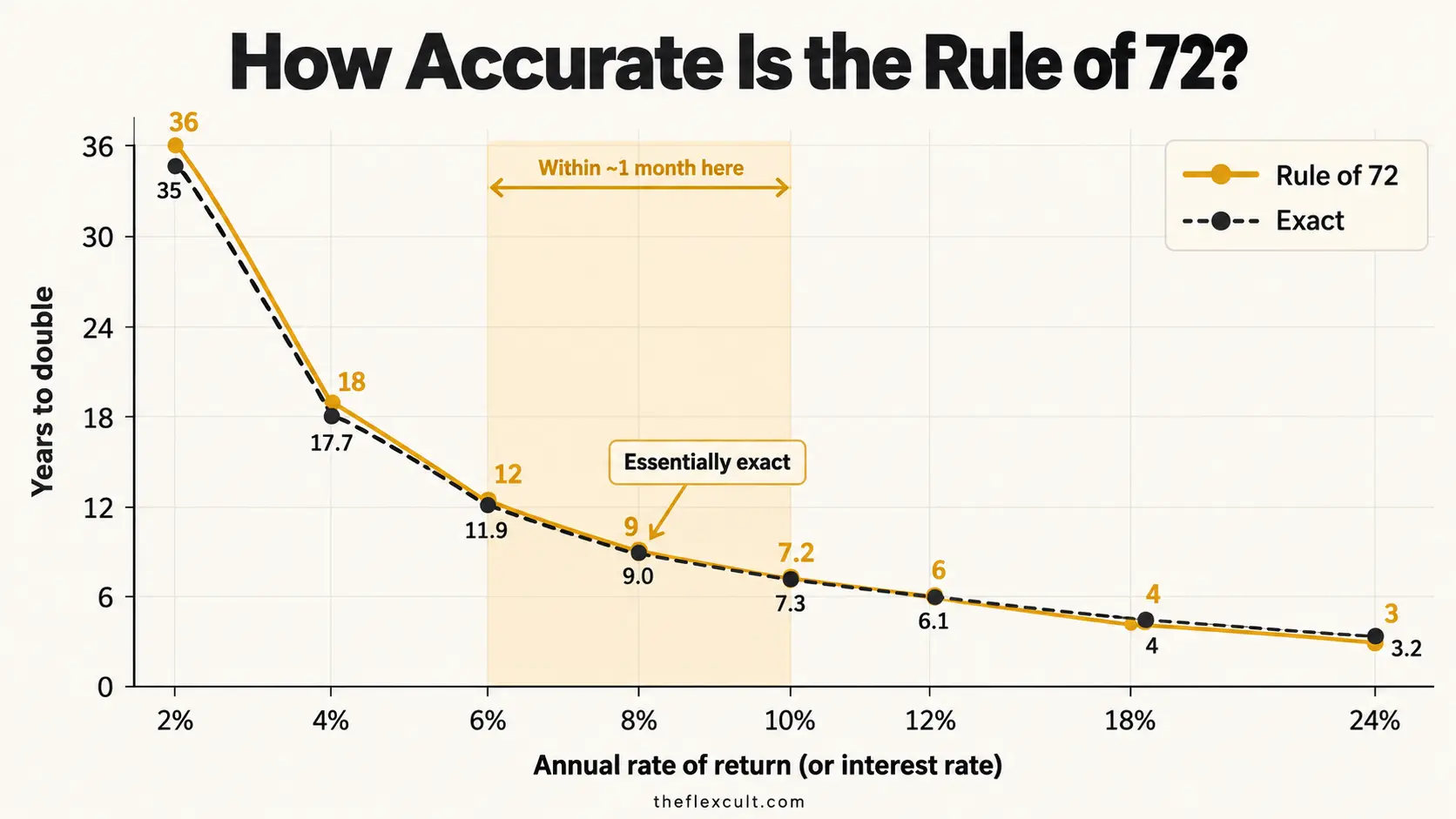 A chart of doubling times by annual rate from 2% to 24%, comparing the Rule of 72 estimate with the exact figure, showing the two lines almost overlapping between 6% and 10%