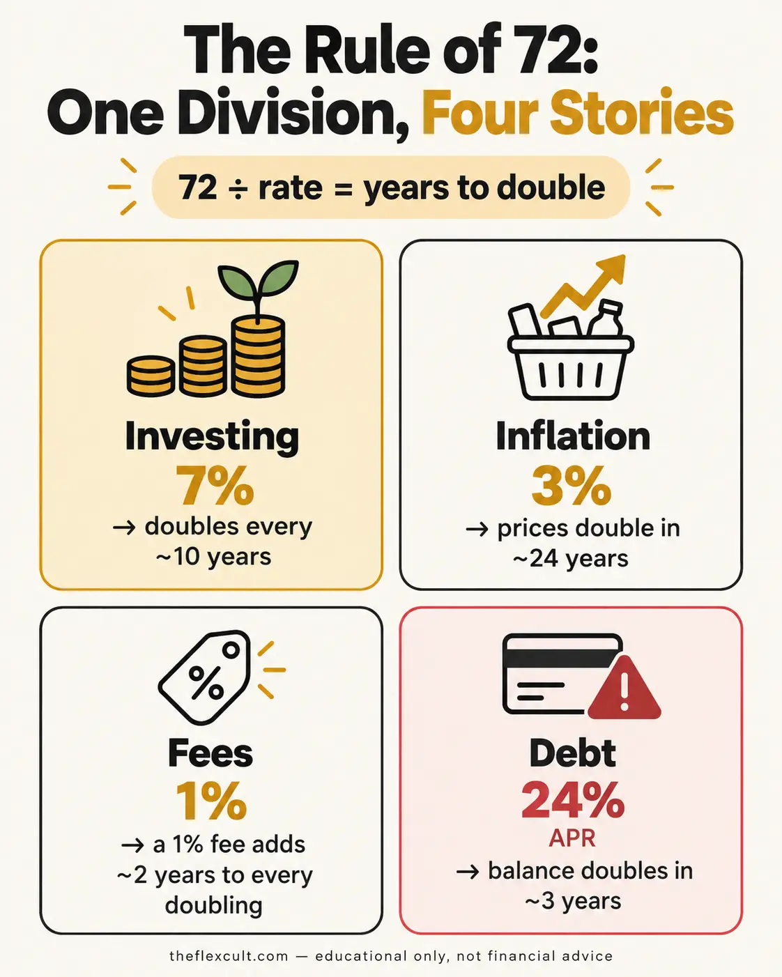 An infographic showing the Rule of 72 applied four ways: an investment doubling in about 10 years at 7%, prices doubling in 24 years at 3% inflation, a 1% fee adding about two years to each doubling, and a 24% credit card balance doubling in 3 years
