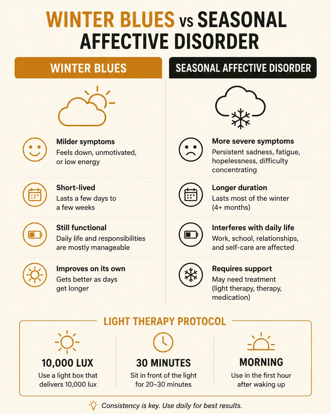 An infographic comparing seasonal affective disorder symptoms to ordinary winter blues, alongside a light therapy protocol summary