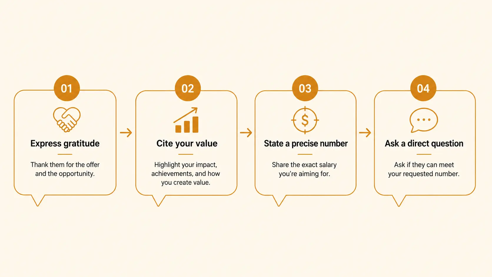A simple decision flowchart for navigating a salary negotiation conversation, from opening ask through common objections to close