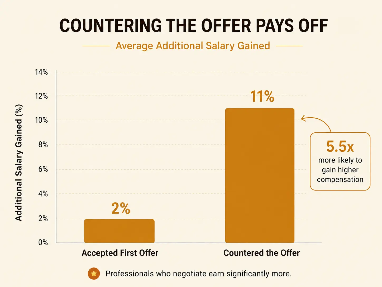 A bar chart comparing outcomes for people who accepted the first salary offer versus those who countered, showing the countering group secured meaningfully higher offers