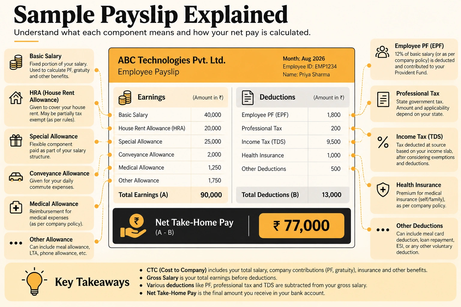 An annotated sample payslip showing labeled sections for earnings, deductions, and net pay with callouts explaining each line item