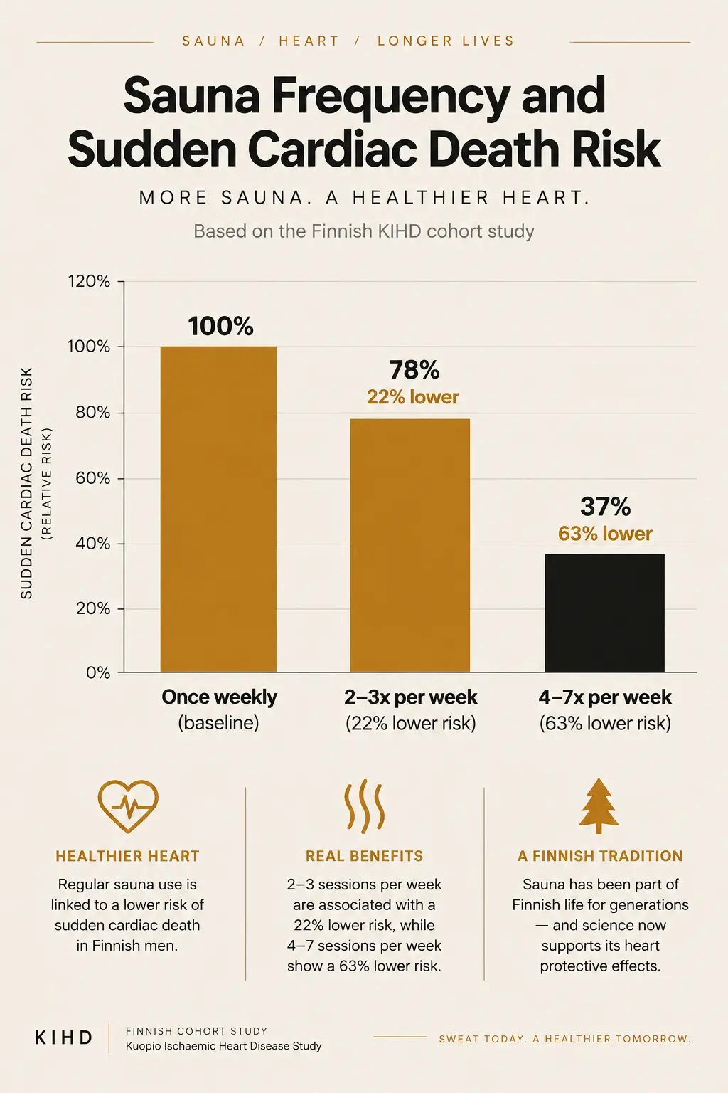 A bar chart showing sudden cardiac death risk decreasing as weekly sauna frequency increases, based on the Finnish KIHD study