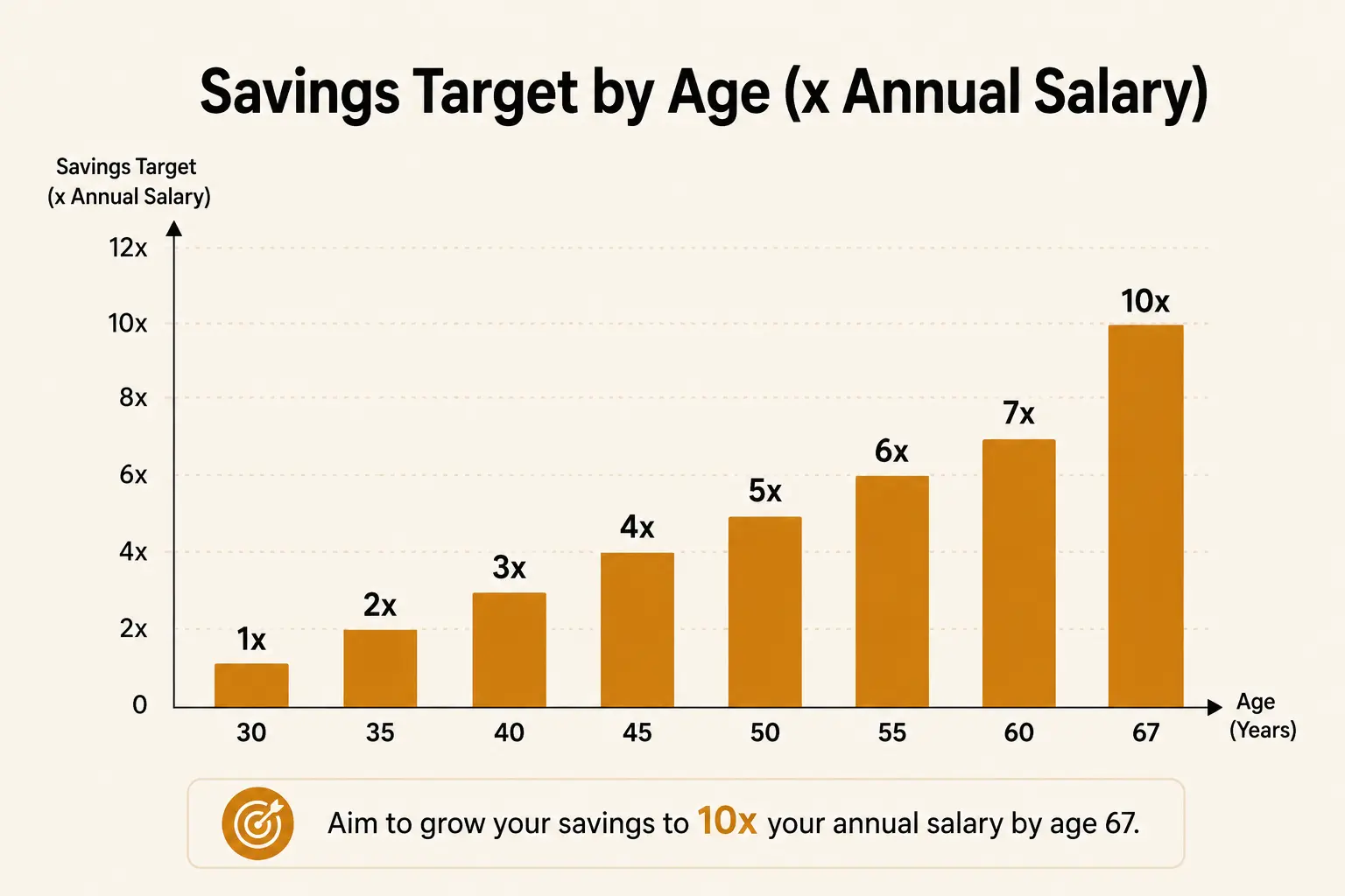 A bar chart showing recommended savings as a multiple of annual salary at ages 30, 35, 40, 45, 50, 55, 60, and 67
