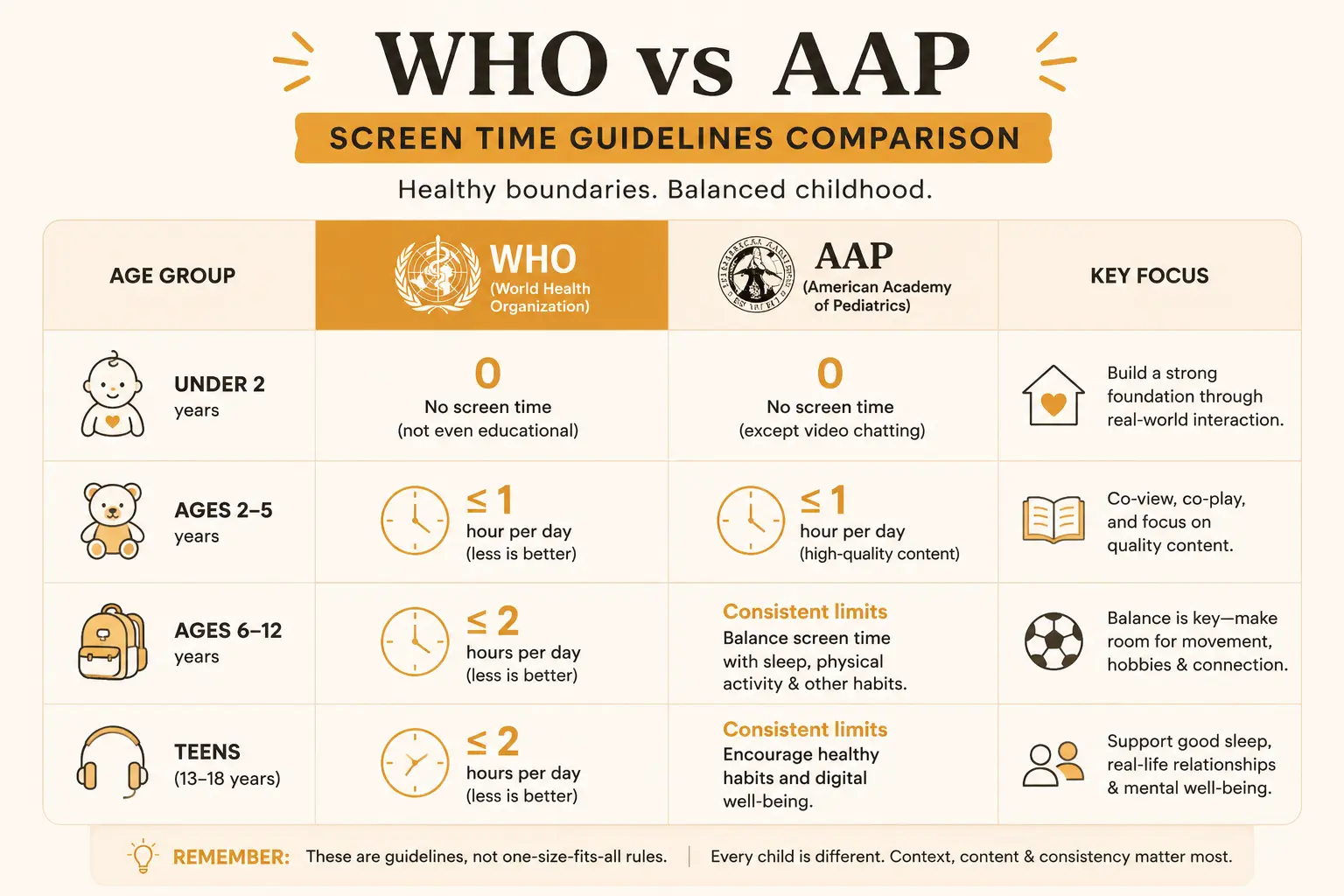 An infographic showing screen time guidelines by age group from under 1 year to school-age children