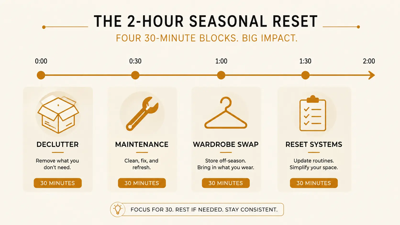 A timeline graphic showing the seasonal home reset broken into four 30-minute blocks: declutter, maintenance, wardrobe swap, and reset systems