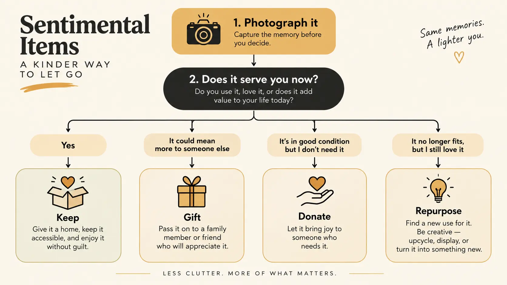 A simple flowchart diagram showing a decision framework for sentimental items: photograph it, decide if it serves you now, then choose to keep, donate, gift, or repurpose