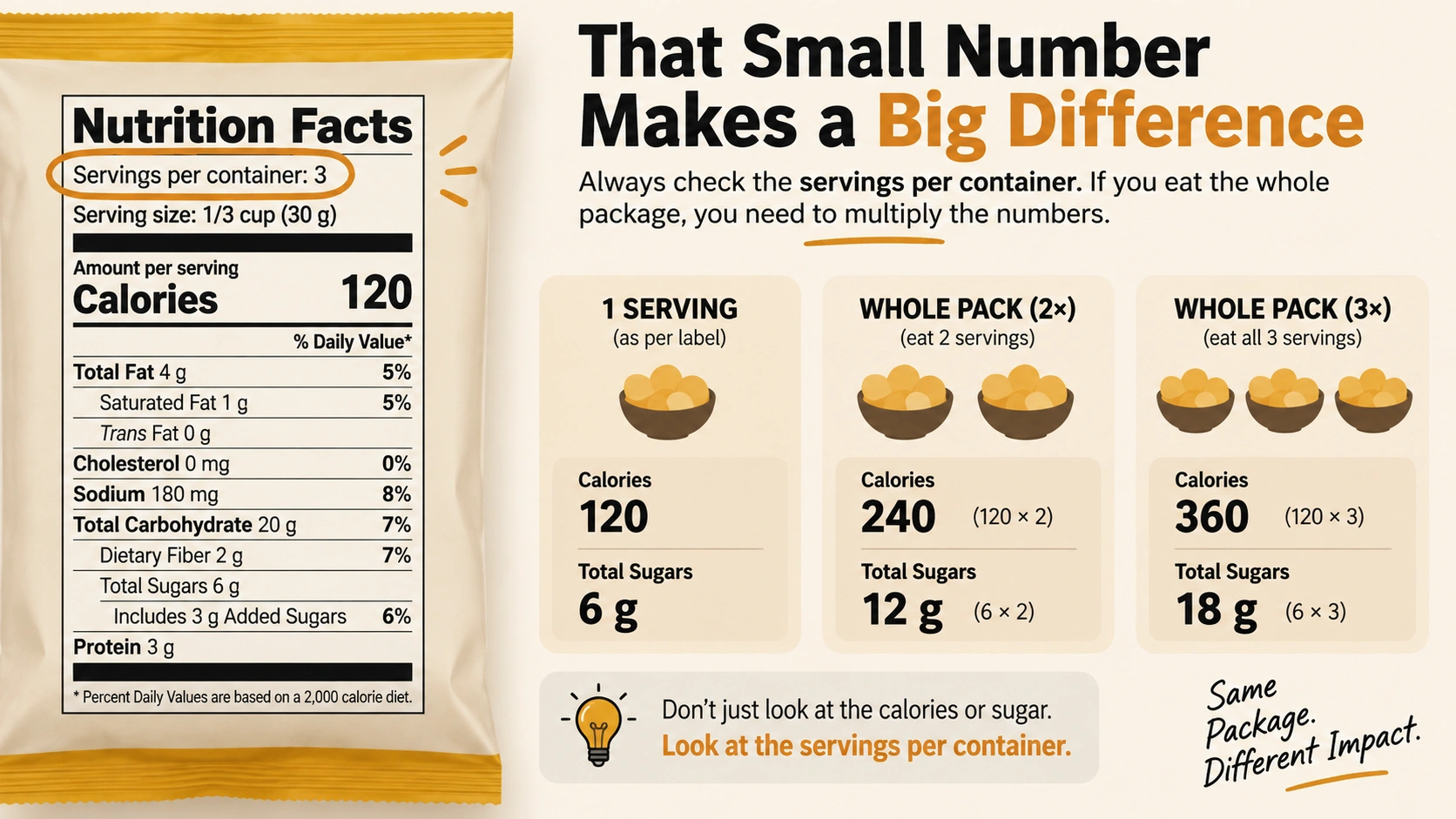 A diagram showing a nutrition label with servings per container circled, next to an example multiplication showing how calories and sugar multiply if the whole package is eaten