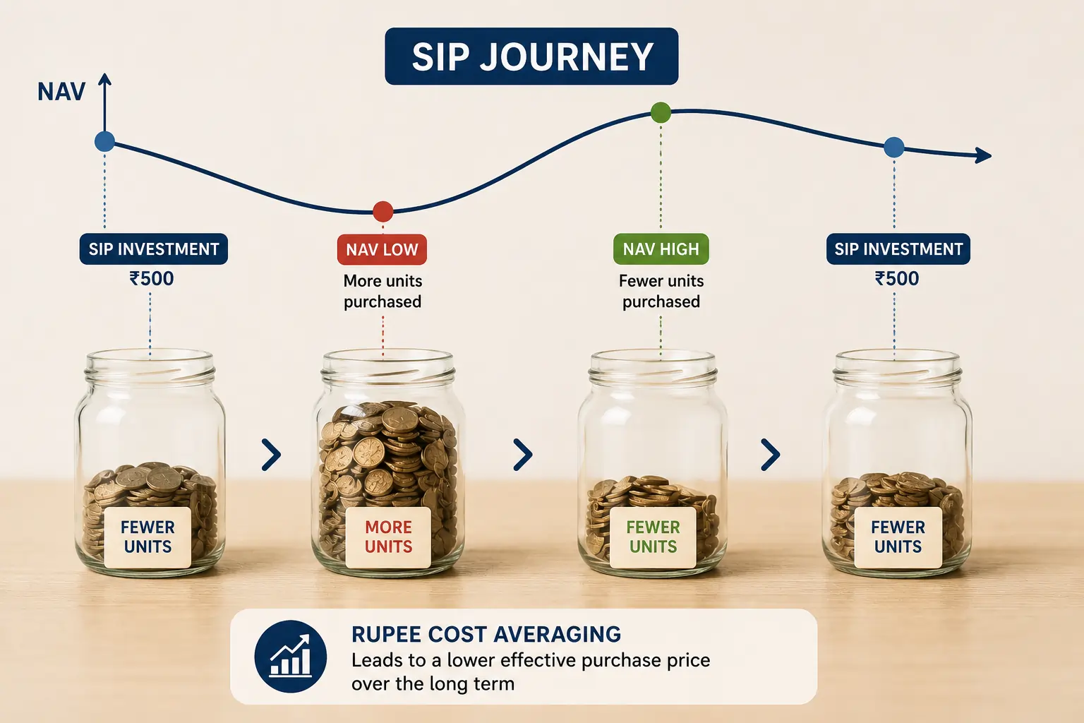 Market price chart showing fluctuating NAV values — illustrating how rupee cost averaging buys more units when prices fall