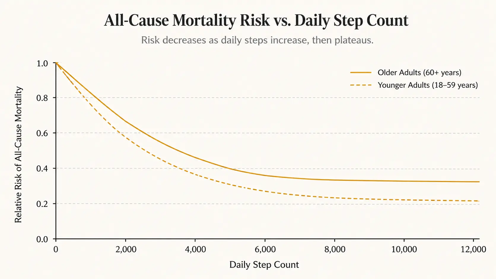 A chart showing how all-cause mortality risk decreases as daily step count increases, plateauing around 6,000-8,000 steps for adults 60+ and 8,000-10,000 steps for adults under 60