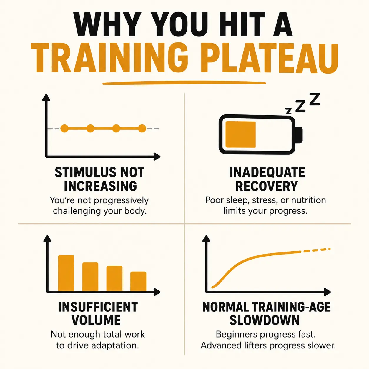An infographic showing the causes of a strength training plateau: stimulus not increasing, inadequate recovery, insufficient volume, and normal training-age slowdown