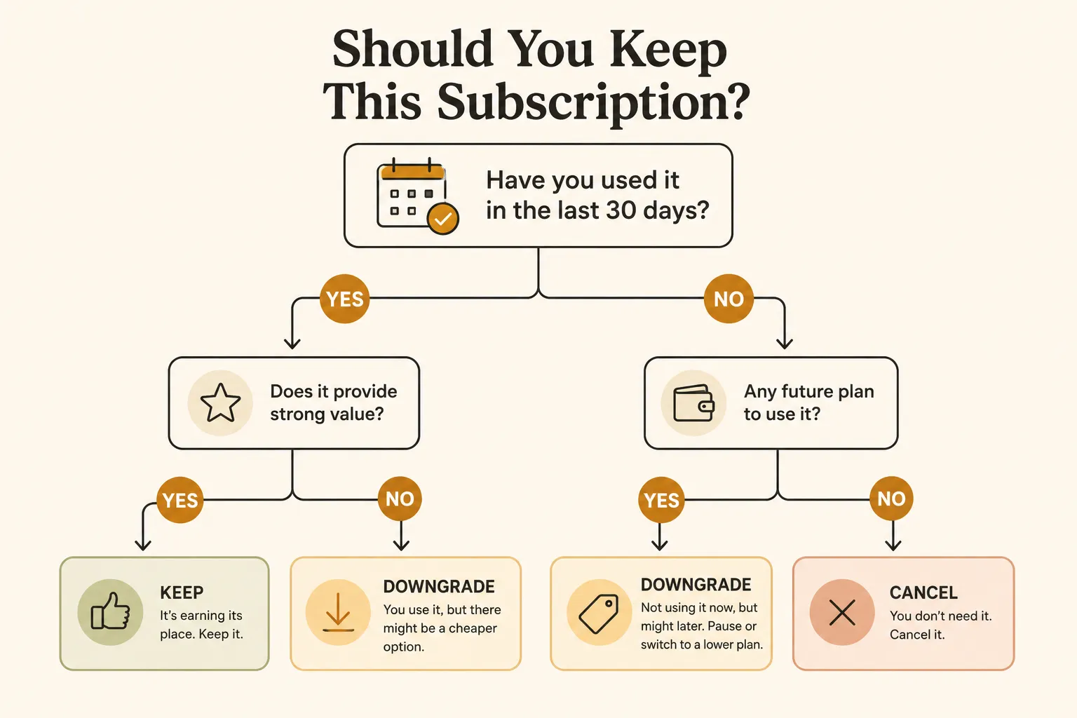 A decision flowchart guiding whether to keep, downgrade, or cancel a subscription based on last-used date and overlap with other services