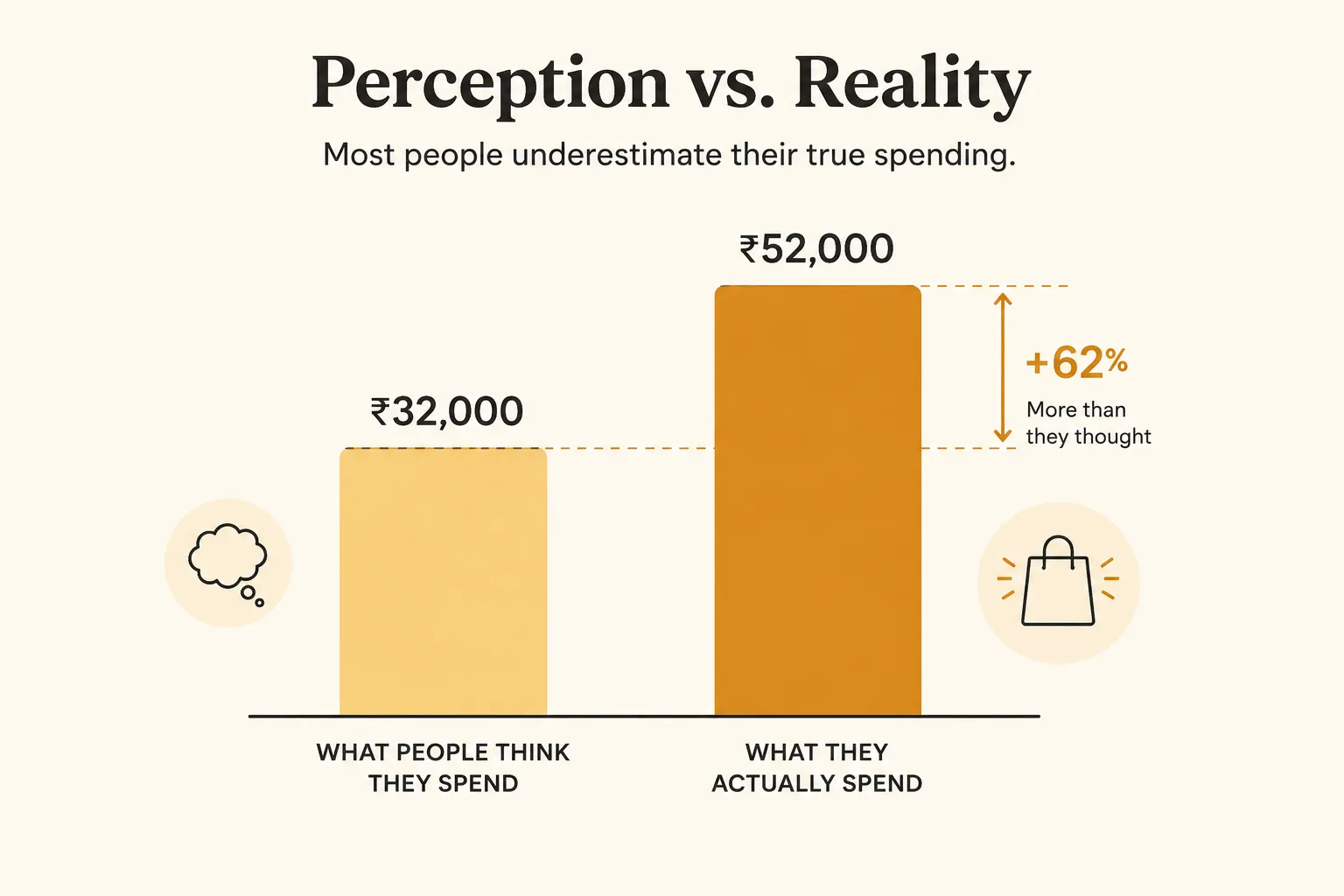 A bar chart comparing perceived monthly subscription spending against actual itemized subscription spending, showing a large gap
