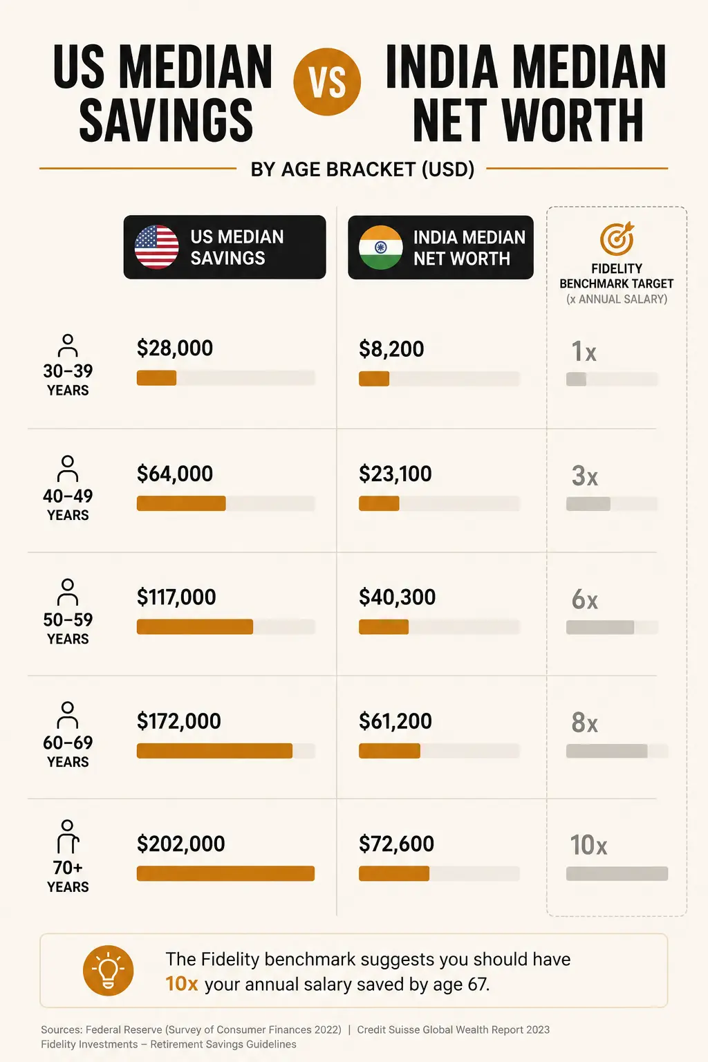 An infographic comparing US median retirement savings, the Fidelity benchmark target, and India median household net worth figures by age bracket