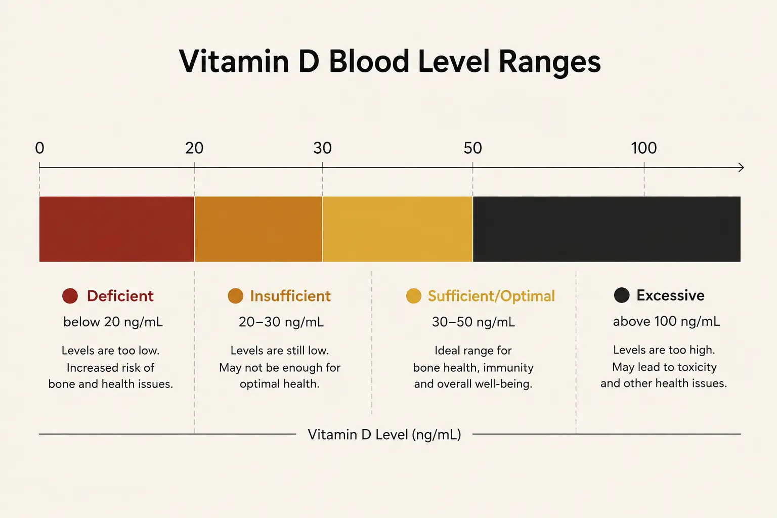 A chart showing vitamin D blood level ranges from deficient to insufficient to sufficient to excessive, measured in ng/mL and nmol/L