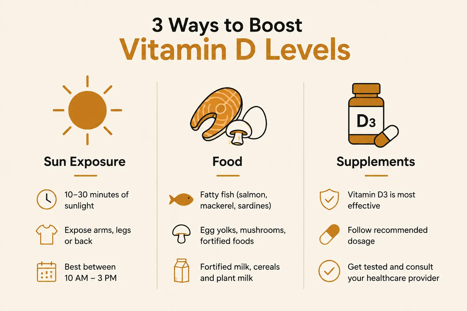 An infographic comparing three vitamin D sources — sun exposure, food, and supplements — with approximate amounts and reliability for each