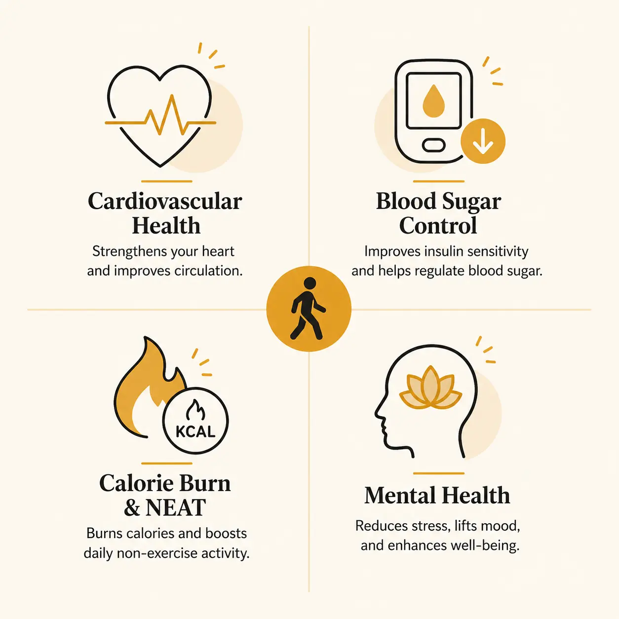 An infographic summarising the benefits of daily walking across four categories: cardiovascular health, blood sugar, calorie burn through NEAT, and mental health