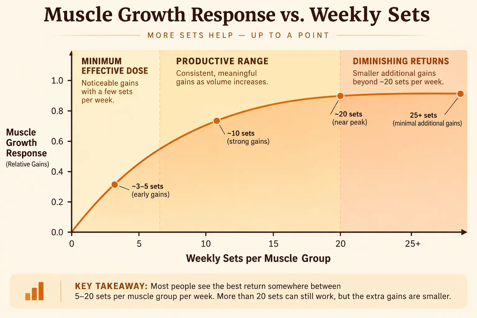 A dose-response chart showing muscle growth outcomes plotted against weekly training sets per muscle group, from low to high volume
