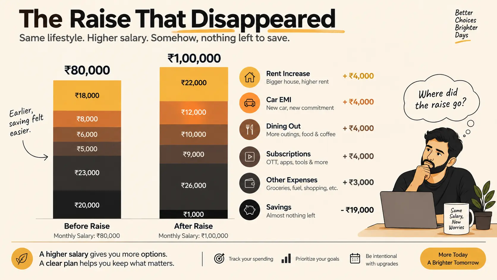 A stacked bar chart showing a salary raise being absorbed into rent increase, car EMI, dining out, and subscriptions, leaving almost nothing added to savings