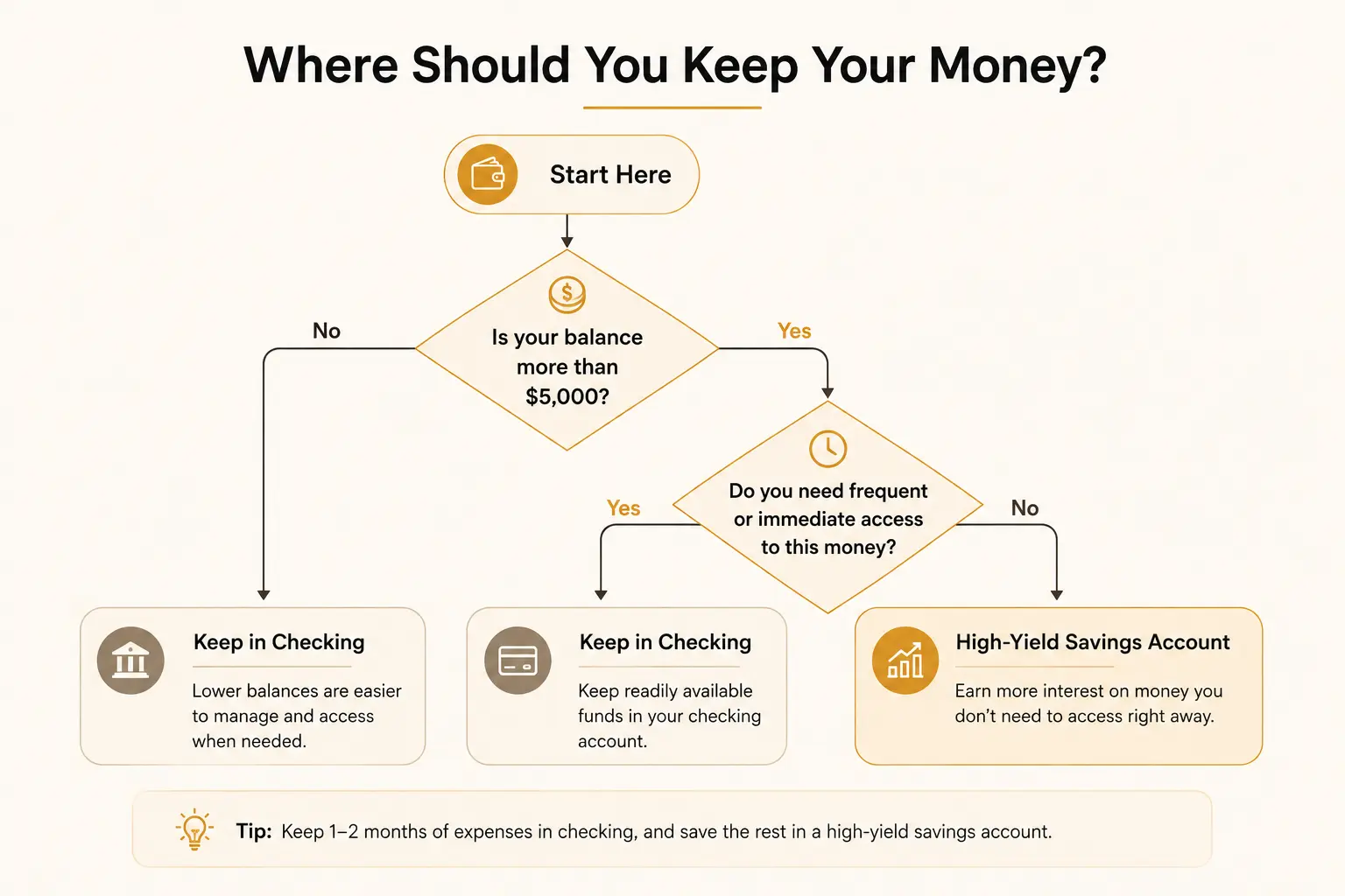 A simple decision flowchart helping someone decide where to park their savings based on balance size and access needs