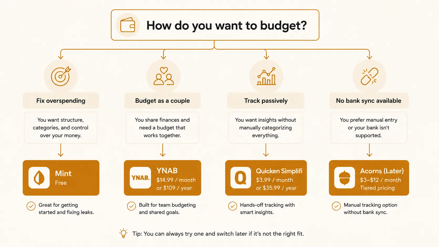 A decision flowchart helping someone choose a budgeting app based on whether they overspend, budget as a couple, or need manual entry