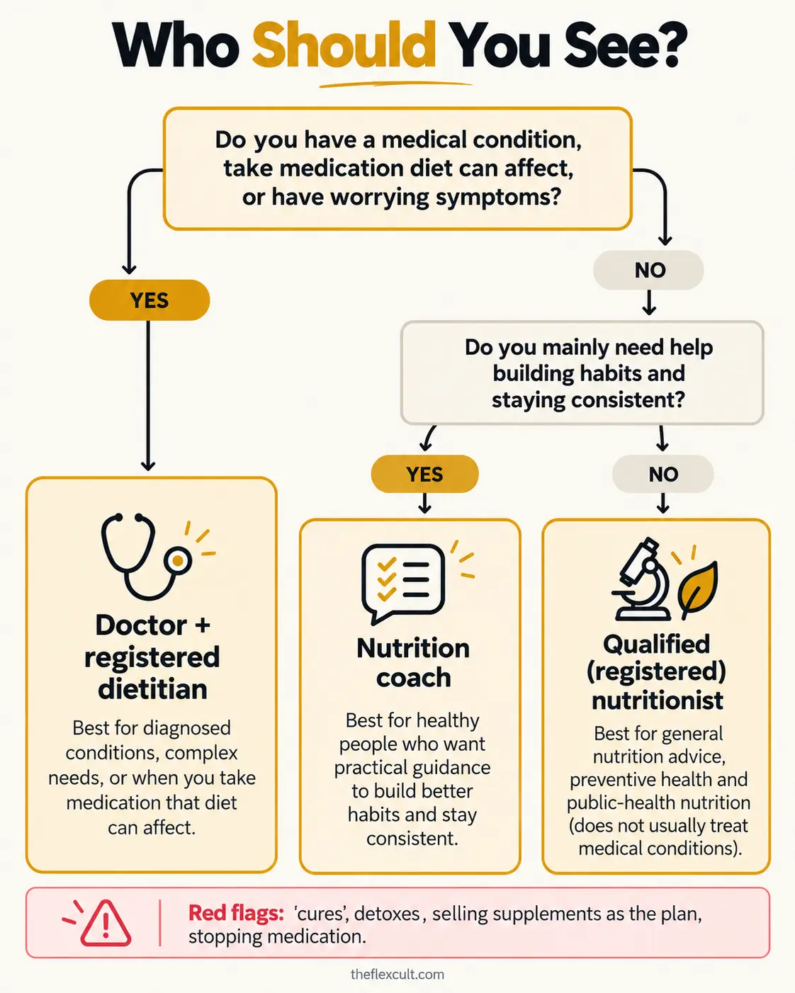 A decision flowchart starting with the question 'Do you have a medical condition, take relevant medication or have concerning symptoms?', leading to a doctor and dietitian for yes and to a nutrition coach or qualified nutritionist for no